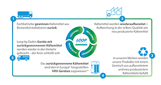 Loop by Daikin_Erklärung.jpg